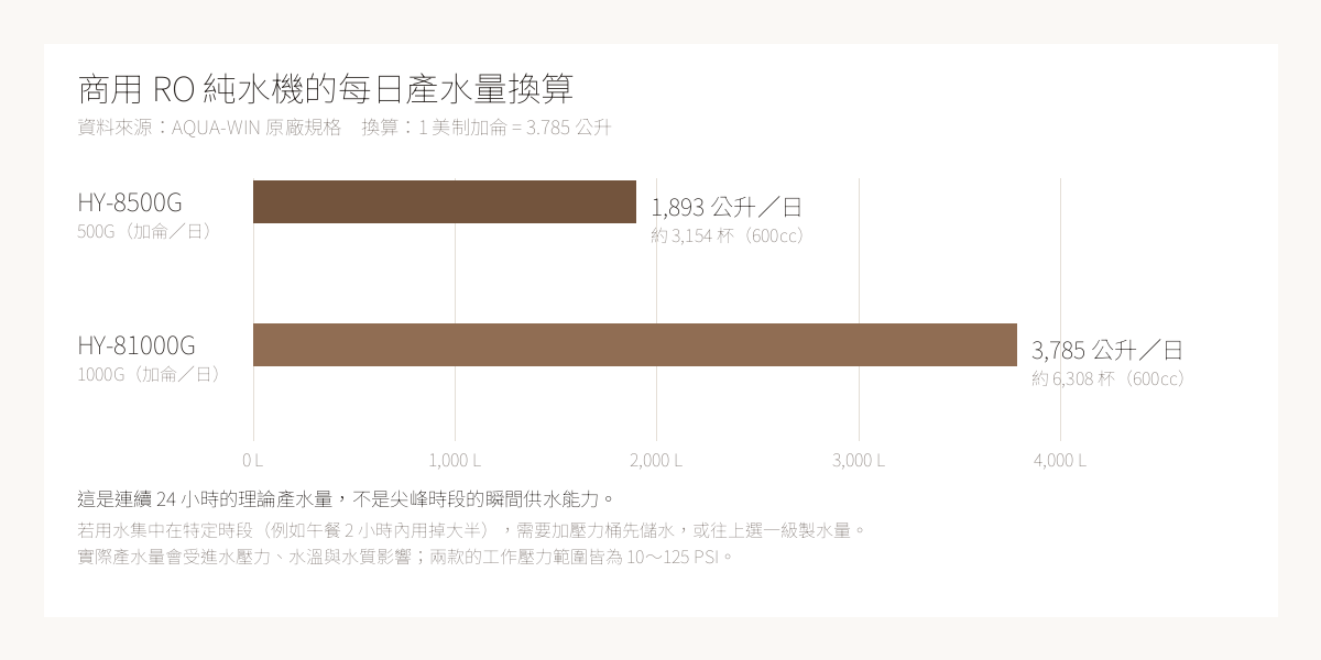 商用 RO 純水機每日產水量換算圖，比較 500G 與 1000G 換算成公升與杯數