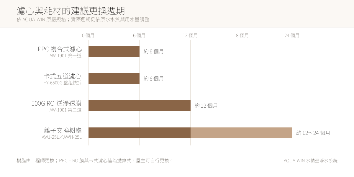 各類濾心與軟水樹脂的建議更換週期對照圖