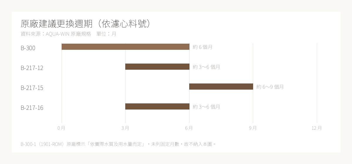AQUA-WIN 濾心料號與原廠建議更換週期對照圖，比較 B-300、B-217-12、B-217-15 與 B-217-16 四款濾心