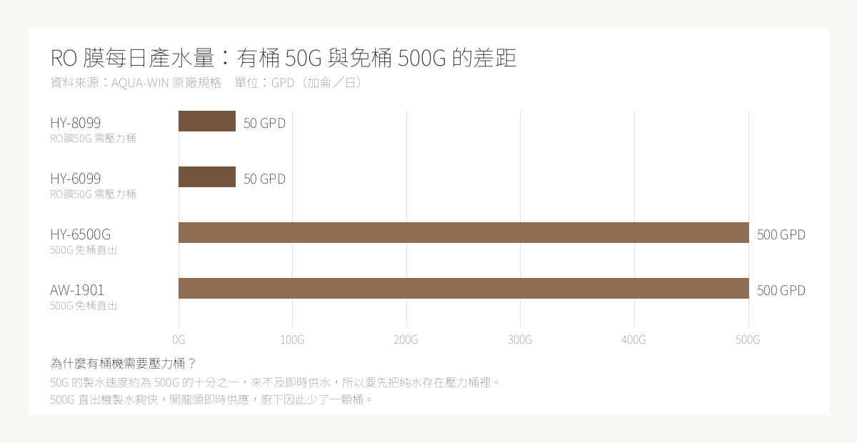 有桶與免桶 RO 純水機的每日產水量對照圖，比較 50 GPD 與 500 GPD 四款機型
