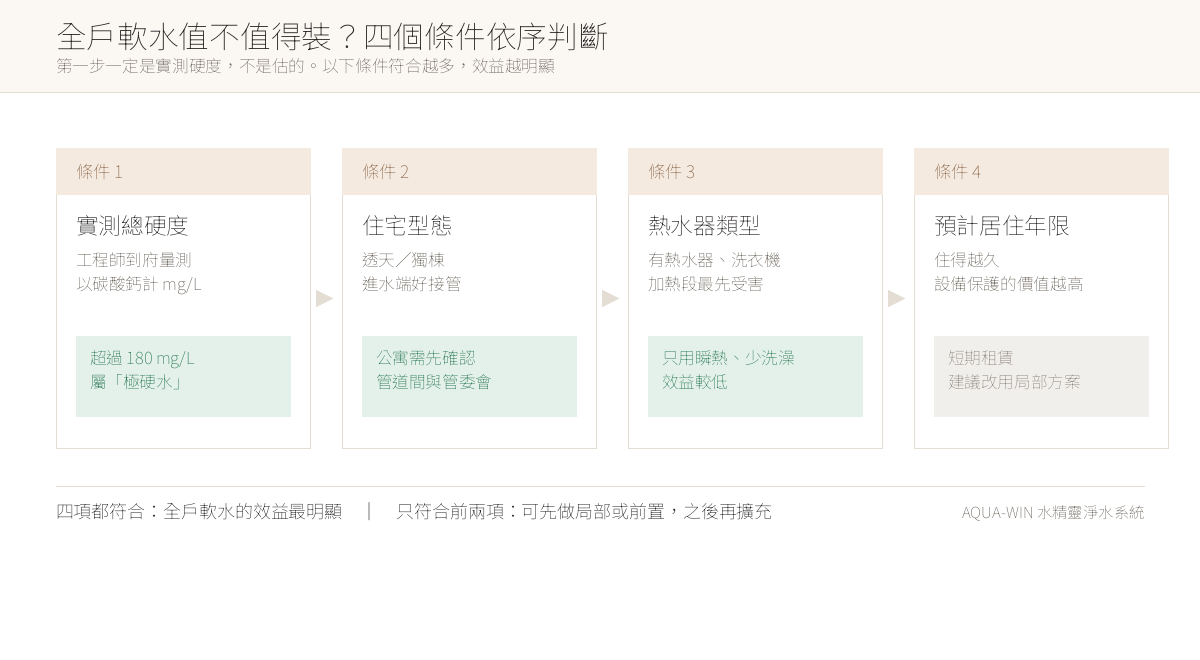 全戶軟水判斷流程圖：依序評估實測總硬度、住宅型態、熱水器類型與預計居住年限四個條件