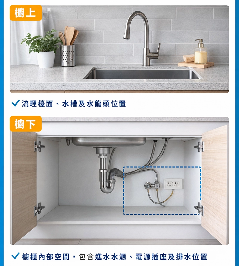 安裝前需確認的現場環境：櫥上的流理檯面、水槽與水龍頭位置，以及櫥下櫃體內部空間、進水水源、電源插座與排水位置