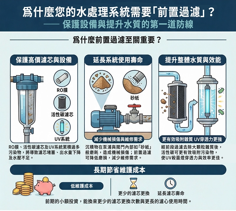 前置過濾的三大作用：保護高價濾心與設備、延長系統使用壽命、提升整體水質與效能，長期降低維護成本