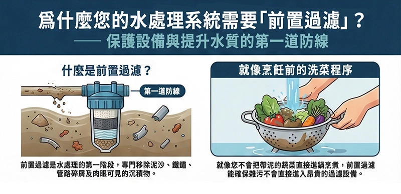 什麼是前置過濾：前置過濾器位於水處理第一階段，攔截泥沙、鐵鏽與管路碎屑，作用就像烹飪前的洗菜程序