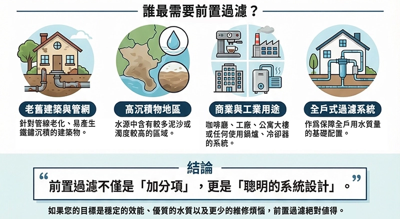 誰最需要前置過濾：老舊建築與管網、高沉積物地區、商業與工業用途，以及全戶式過濾系統四種情境